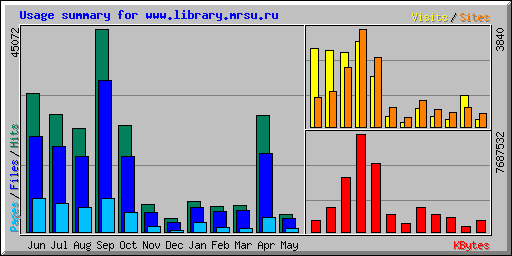 Usage summary for www.library.mrsu.ru